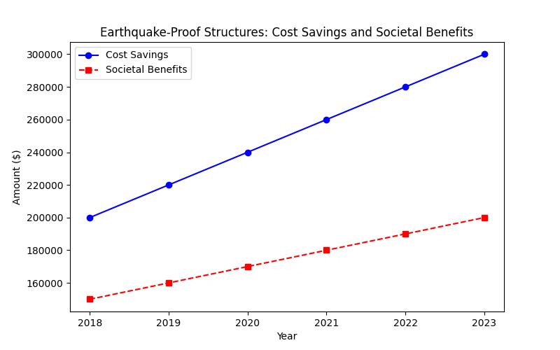 Earthquake-Proof Structures SF: Building Resilience and Safety