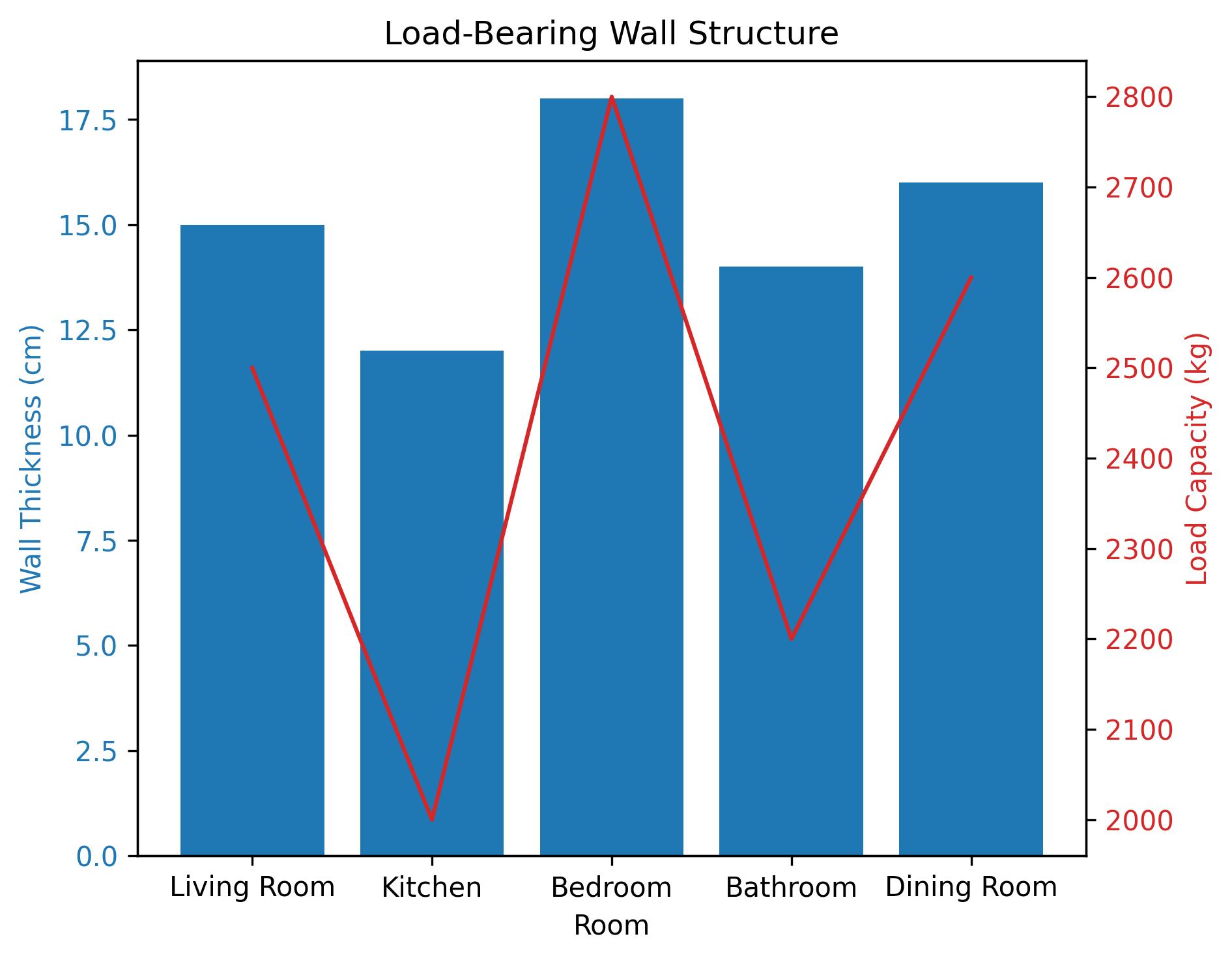 The Ultimate Guide to Load-Bearing Wall Removal in SF